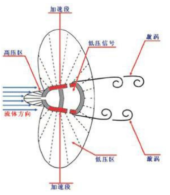 流體測量德爾塔巴流量計(jì)-德爾塔巴流量計(jì)廠家值得信賴